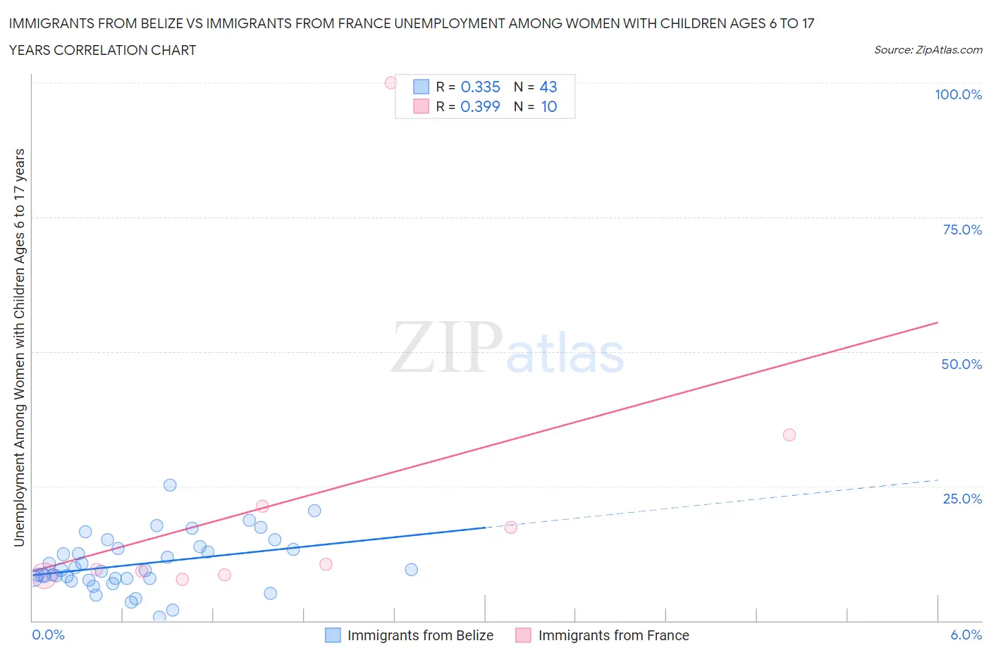 Immigrants from Belize vs Immigrants from France Unemployment Among Women with Children Ages 6 to 17 years