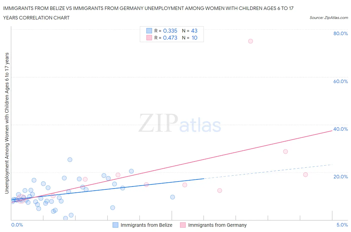 Immigrants from Belize vs Immigrants from Germany Unemployment Among Women with Children Ages 6 to 17 years