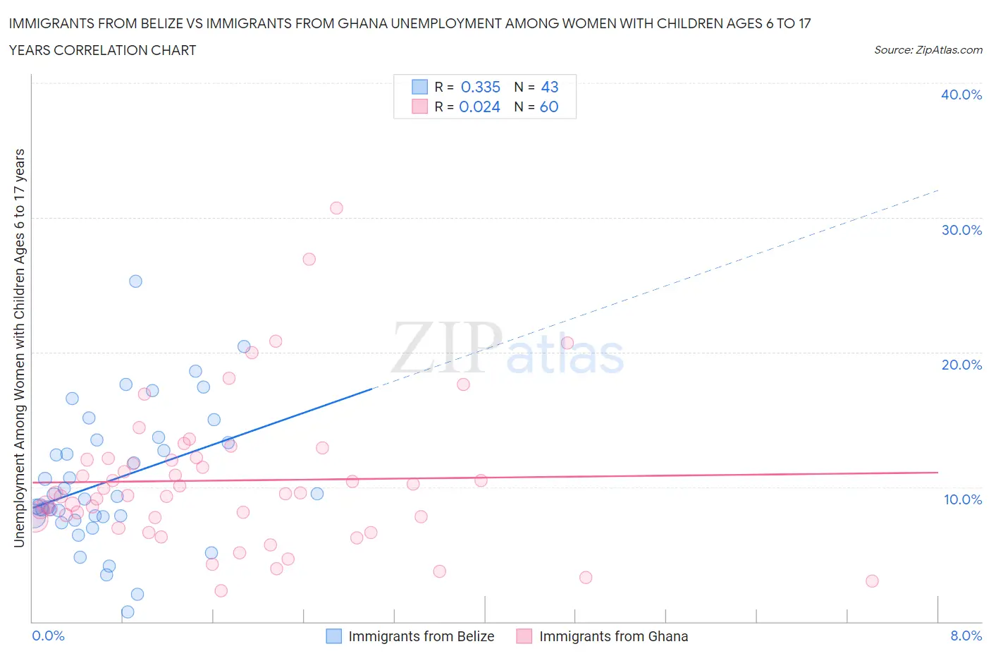 Immigrants from Belize vs Immigrants from Ghana Unemployment Among Women with Children Ages 6 to 17 years