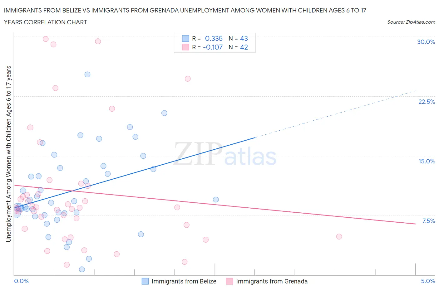 Immigrants from Belize vs Immigrants from Grenada Unemployment Among Women with Children Ages 6 to 17 years