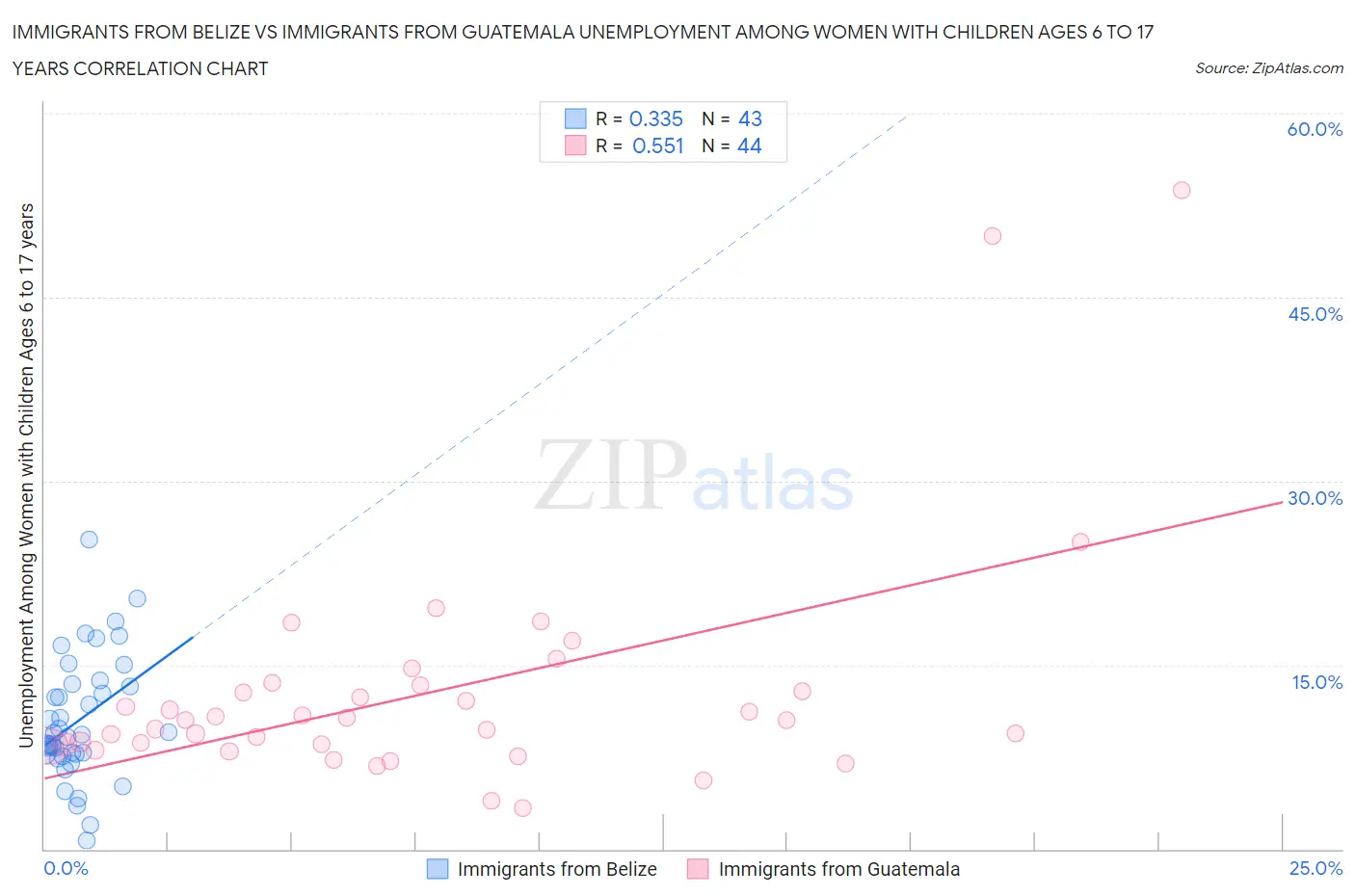 Immigrants from Belize vs Immigrants from Guatemala Unemployment Among Women with Children Ages 6 to 17 years