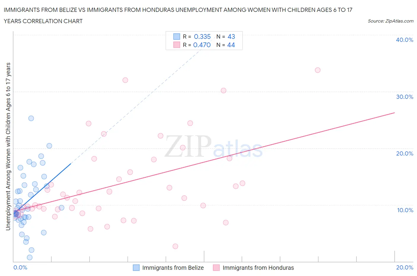 Immigrants from Belize vs Immigrants from Honduras Unemployment Among Women with Children Ages 6 to 17 years