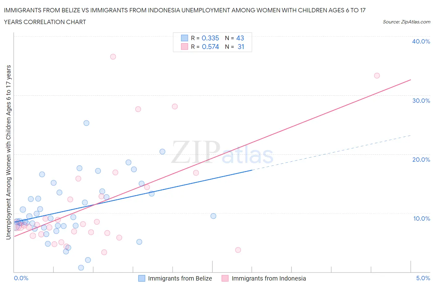 Immigrants from Belize vs Immigrants from Indonesia Unemployment Among Women with Children Ages 6 to 17 years