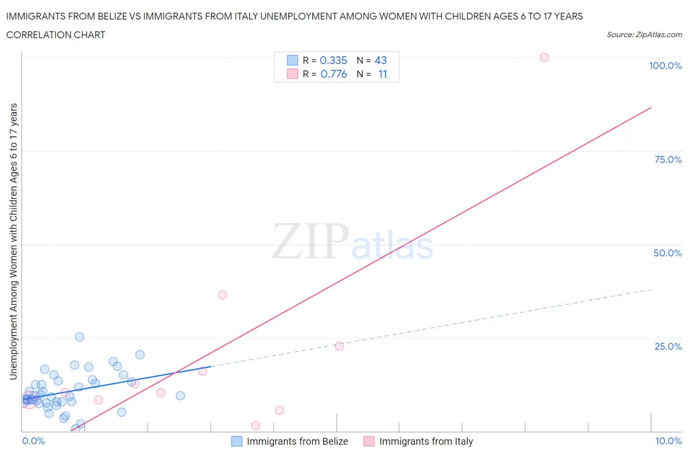 Immigrants from Belize vs Immigrants from Italy Unemployment Among Women with Children Ages 6 to 17 years
