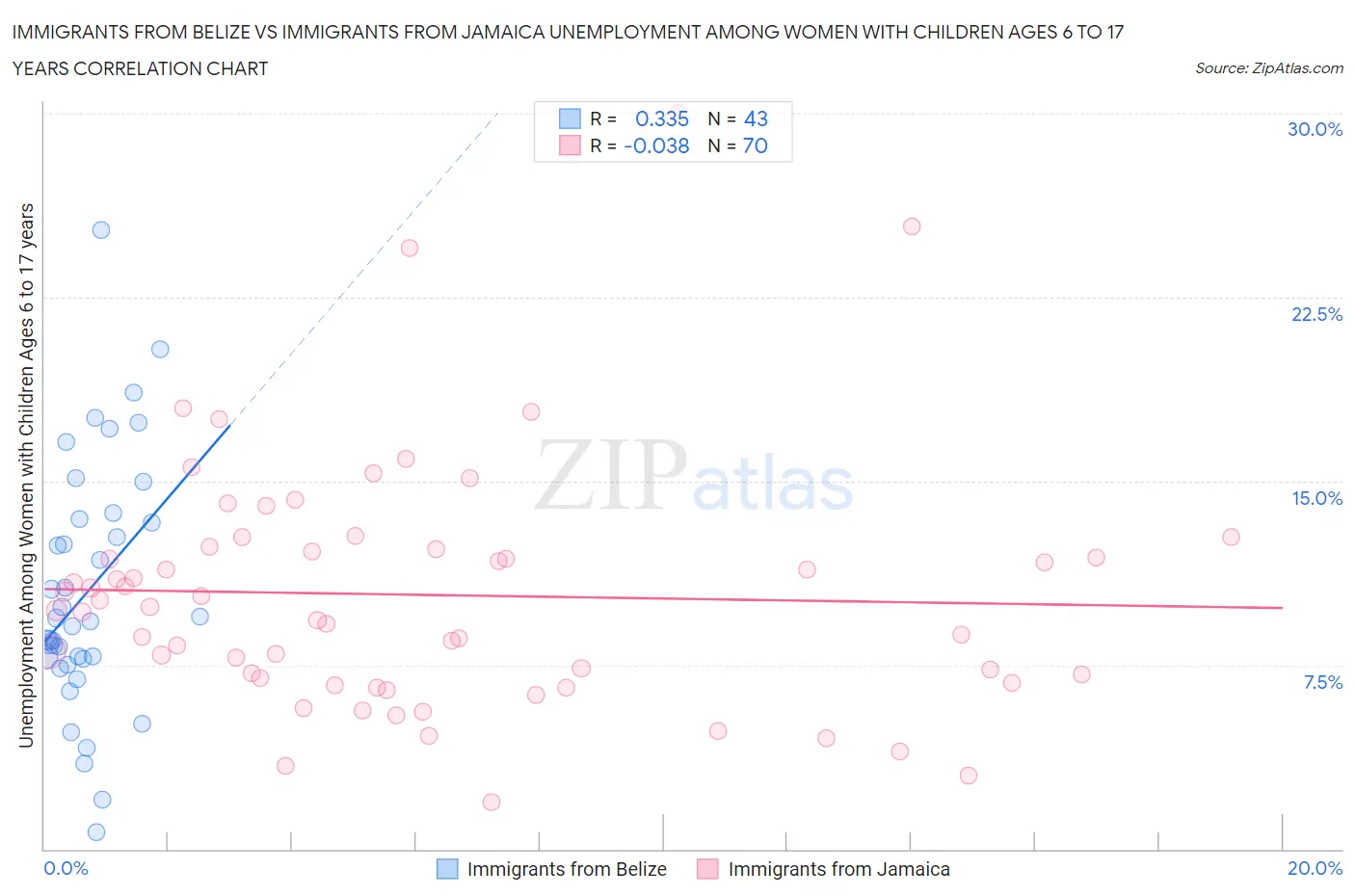 Immigrants from Belize vs Immigrants from Jamaica Unemployment Among Women with Children Ages 6 to 17 years