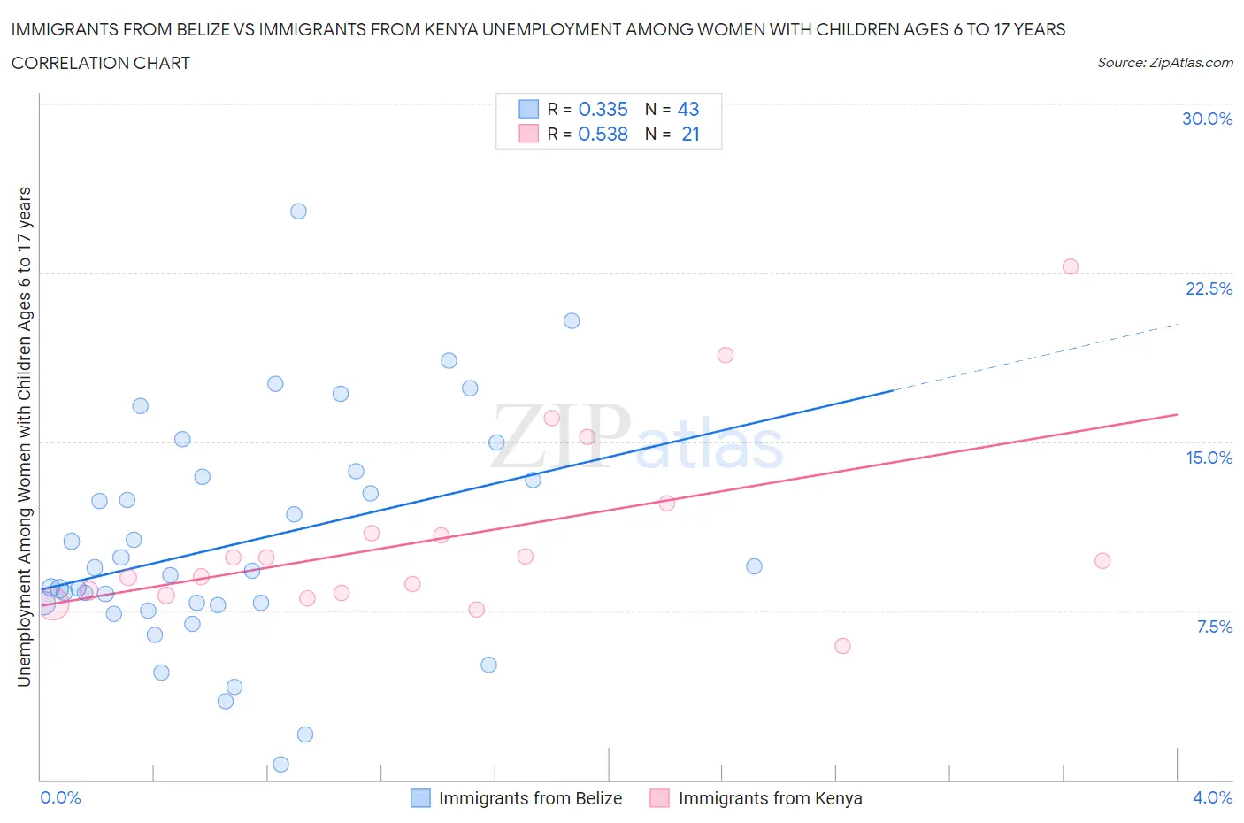 Immigrants from Belize vs Immigrants from Kenya Unemployment Among Women with Children Ages 6 to 17 years