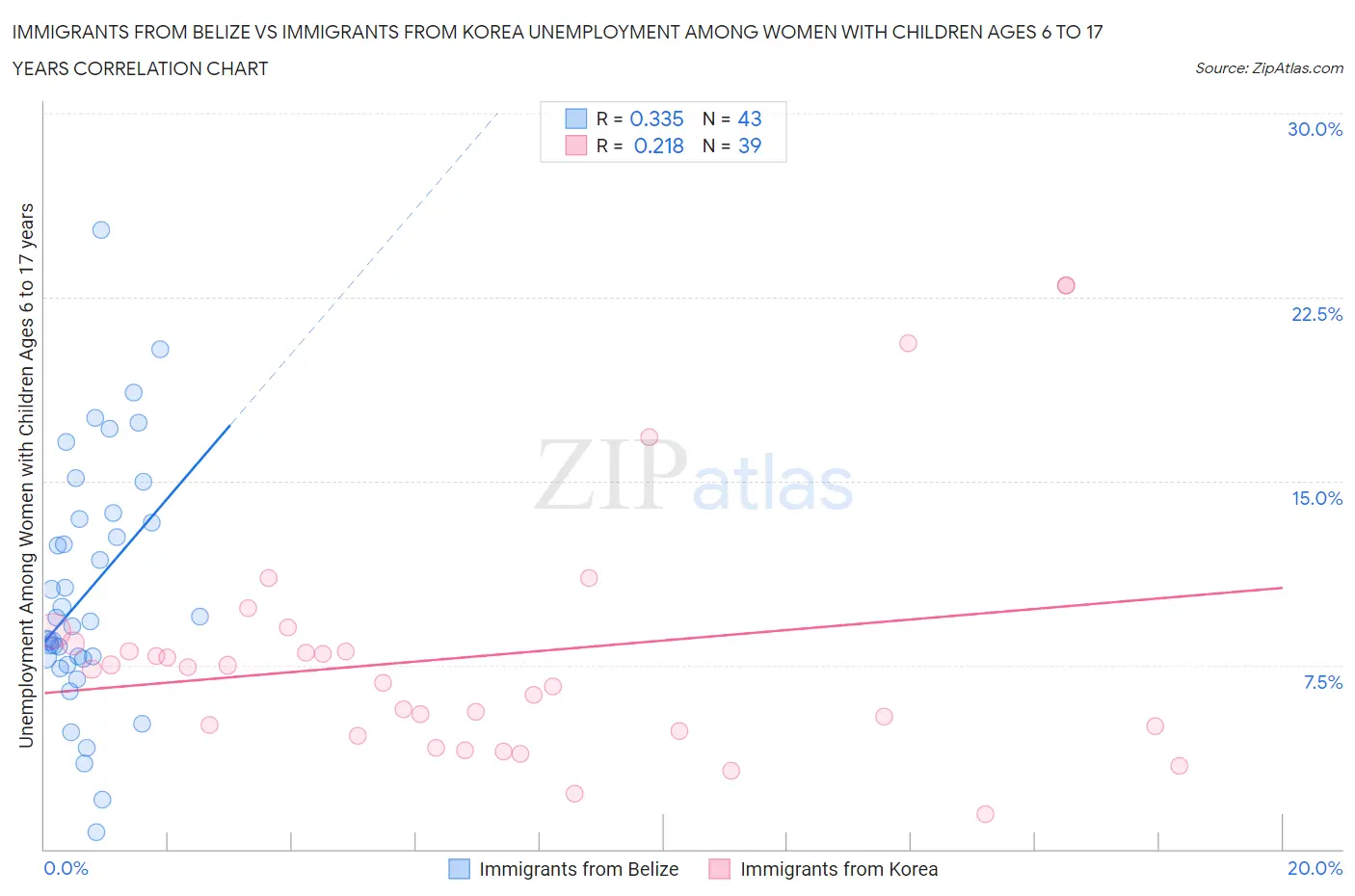 Immigrants from Belize vs Immigrants from Korea Unemployment Among Women with Children Ages 6 to 17 years