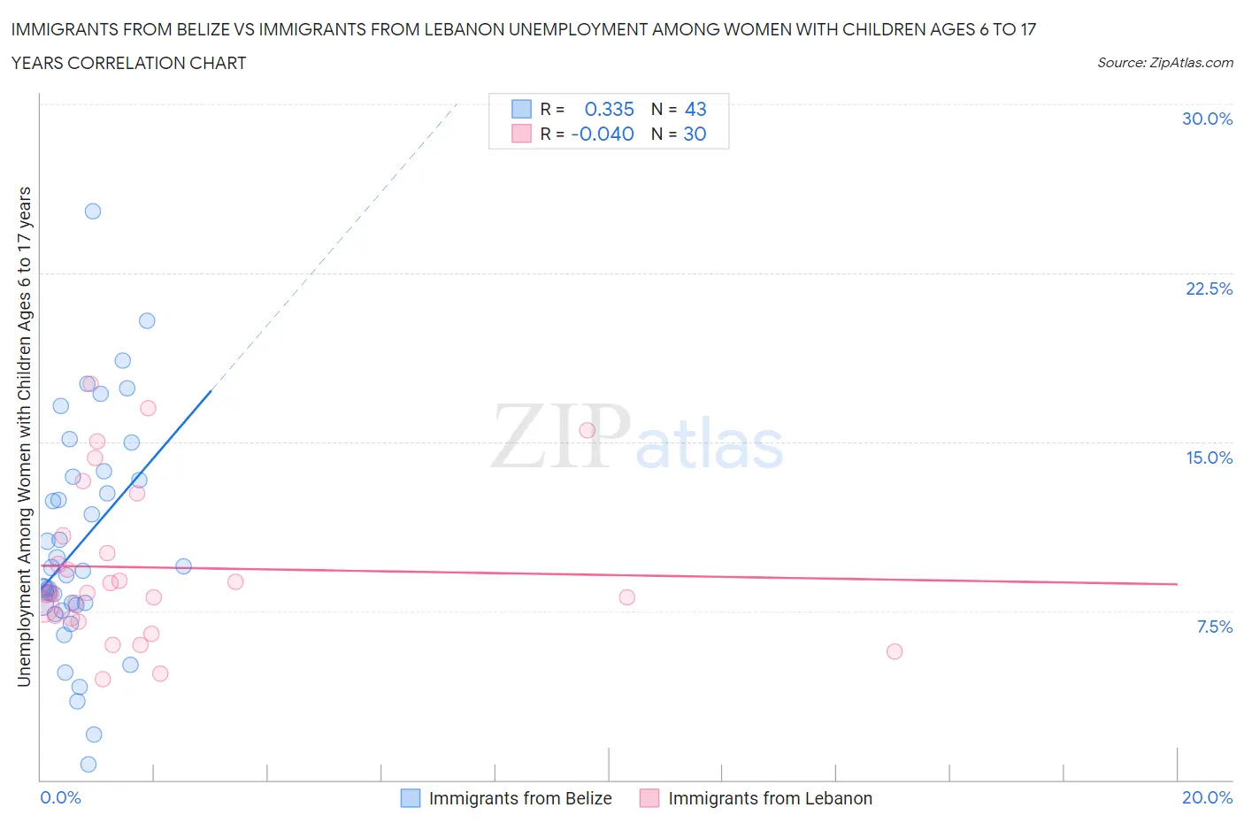 Immigrants from Belize vs Immigrants from Lebanon Unemployment Among Women with Children Ages 6 to 17 years
