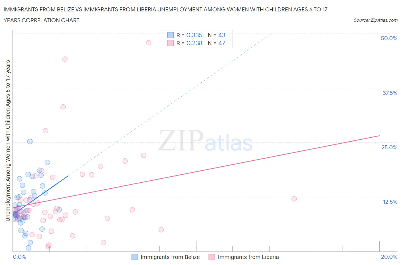 Immigrants from Belize vs Immigrants from Liberia Unemployment Among Women with Children Ages 6 to 17 years