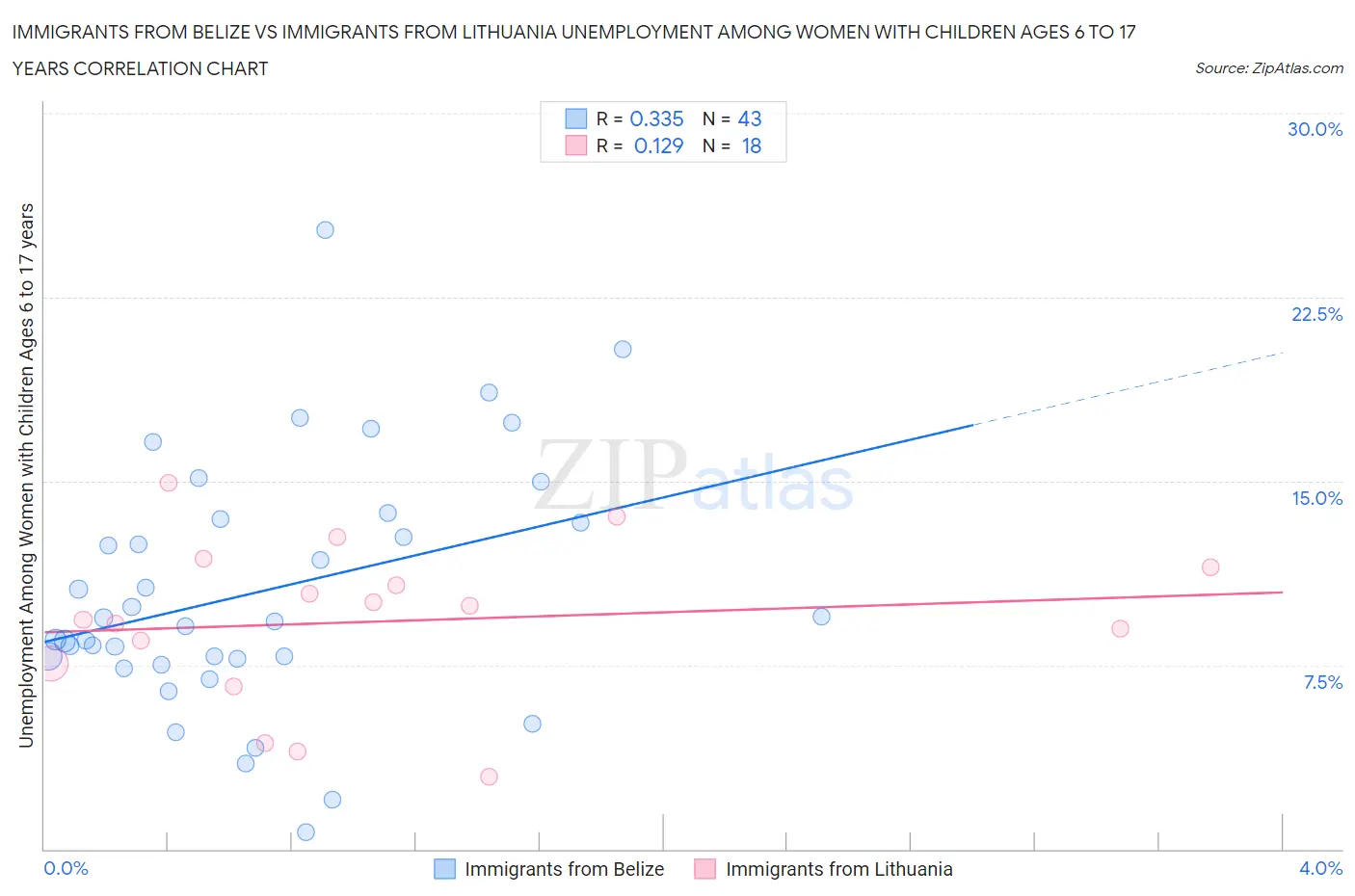 Immigrants from Belize vs Immigrants from Lithuania Unemployment Among Women with Children Ages 6 to 17 years