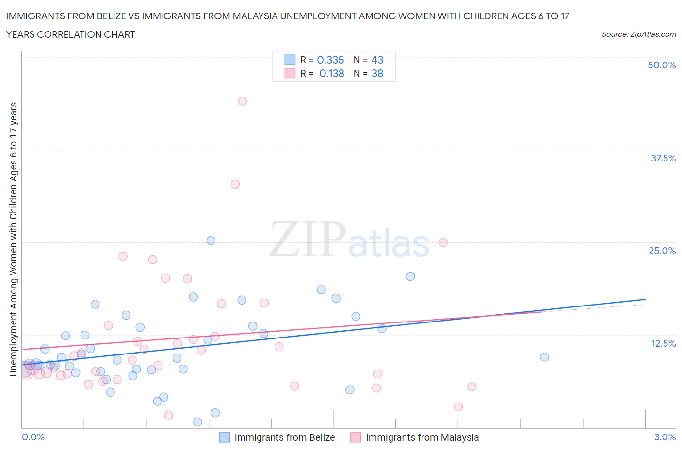 Immigrants from Belize vs Immigrants from Malaysia Unemployment Among Women with Children Ages 6 to 17 years