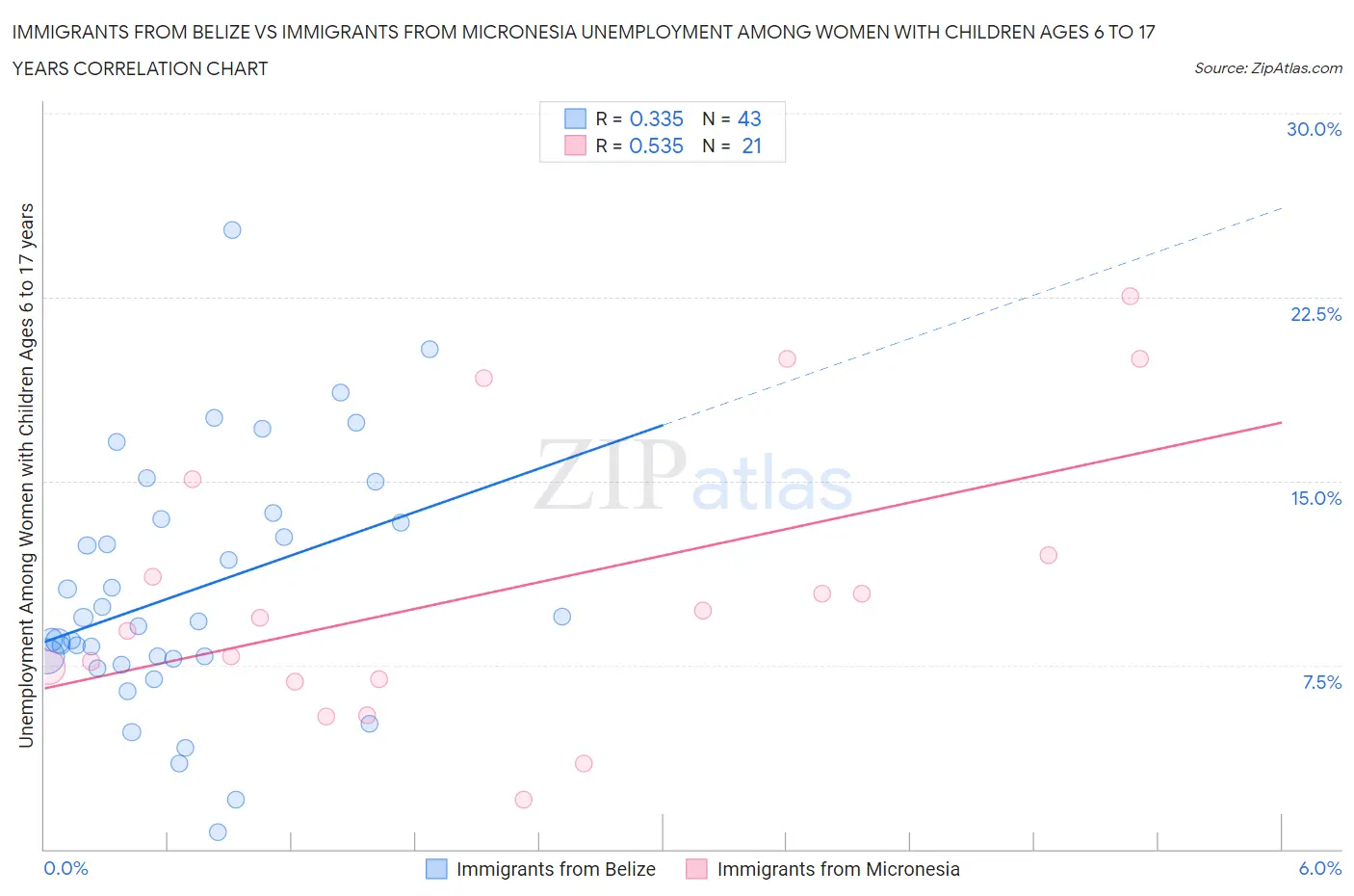 Immigrants from Belize vs Immigrants from Micronesia Unemployment Among Women with Children Ages 6 to 17 years