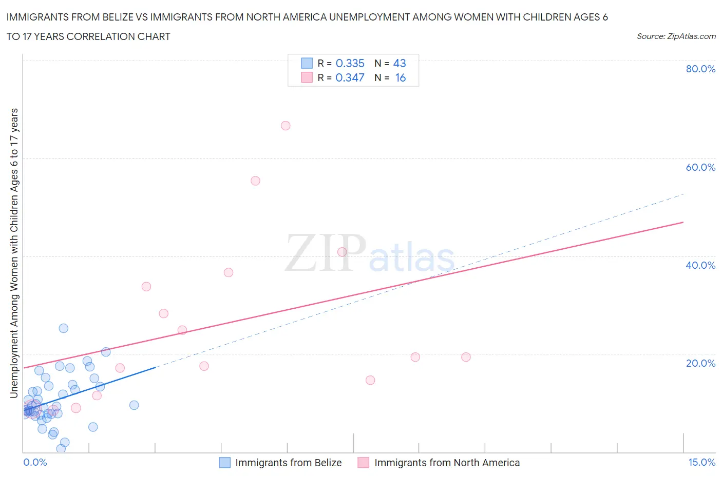 Immigrants from Belize vs Immigrants from North America Unemployment Among Women with Children Ages 6 to 17 years