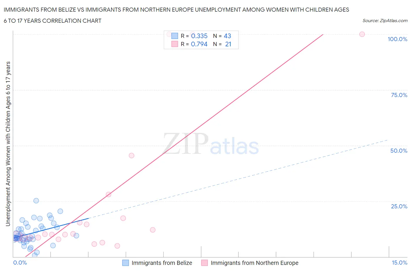 Immigrants from Belize vs Immigrants from Northern Europe Unemployment Among Women with Children Ages 6 to 17 years