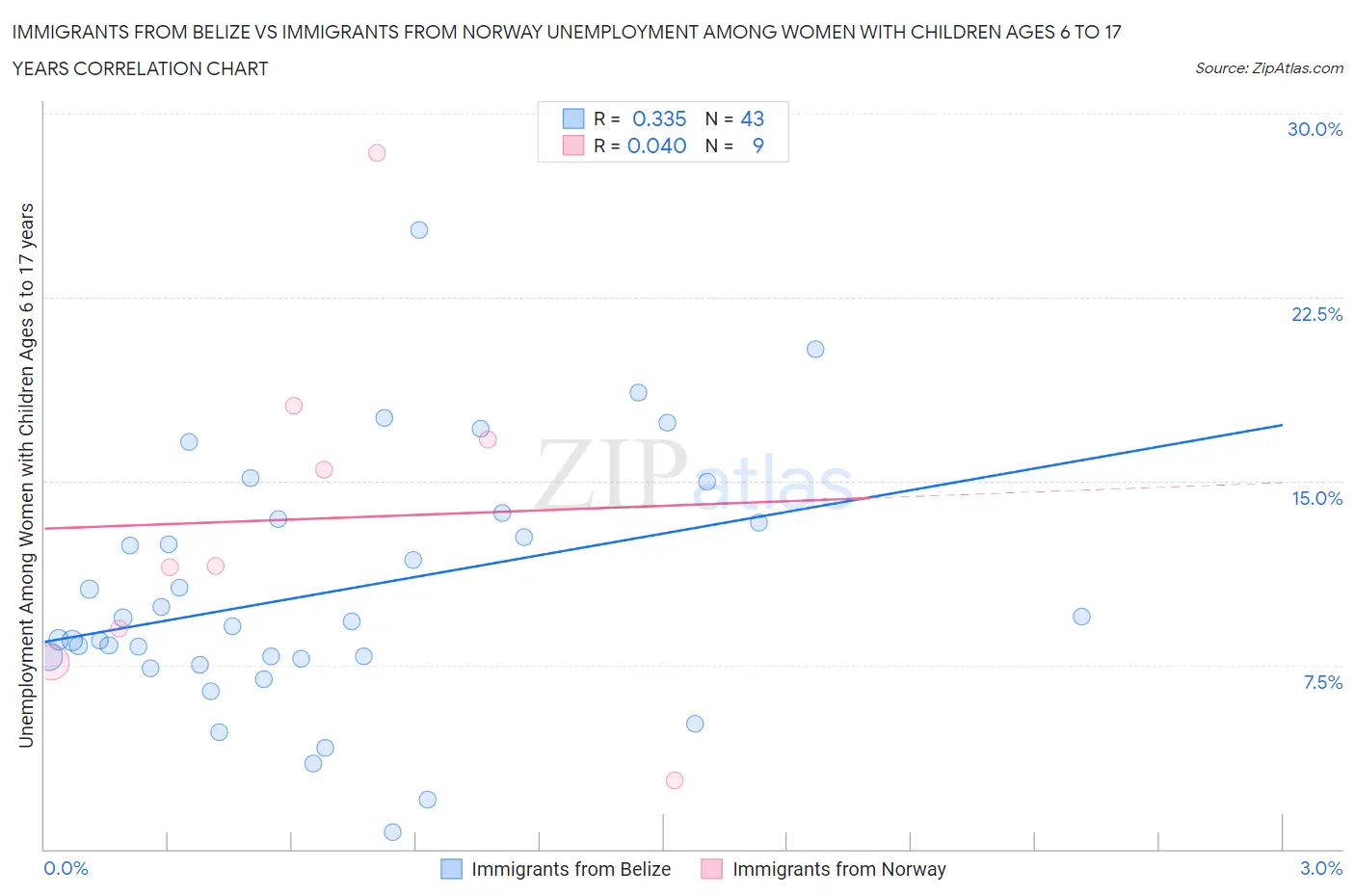 Immigrants from Belize vs Immigrants from Norway Unemployment Among Women with Children Ages 6 to 17 years