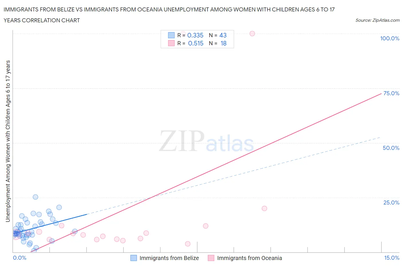 Immigrants from Belize vs Immigrants from Oceania Unemployment Among Women with Children Ages 6 to 17 years