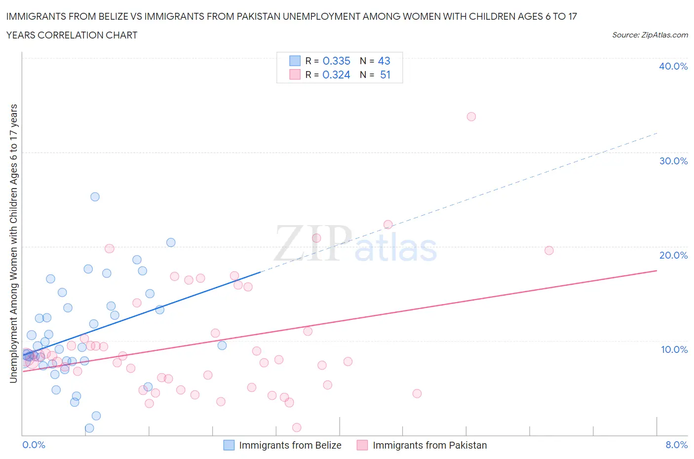 Immigrants from Belize vs Immigrants from Pakistan Unemployment Among Women with Children Ages 6 to 17 years