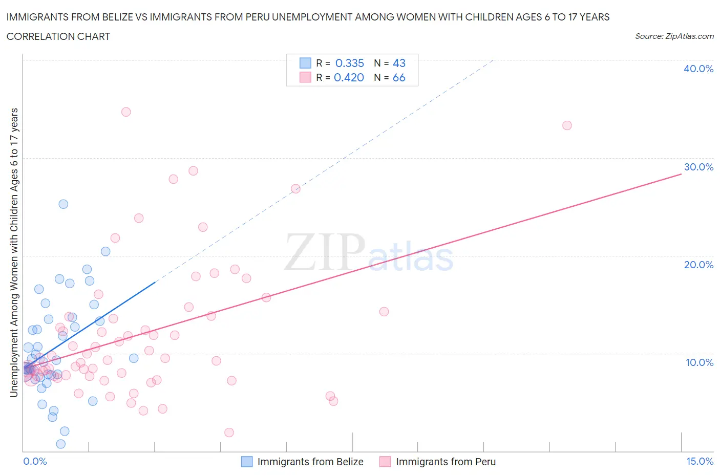 Immigrants from Belize vs Immigrants from Peru Unemployment Among Women with Children Ages 6 to 17 years