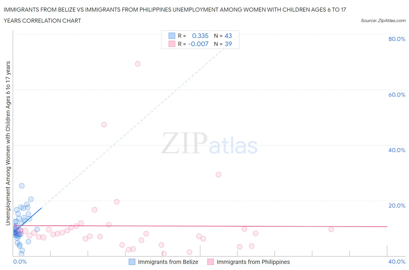 Immigrants from Belize vs Immigrants from Philippines Unemployment Among Women with Children Ages 6 to 17 years