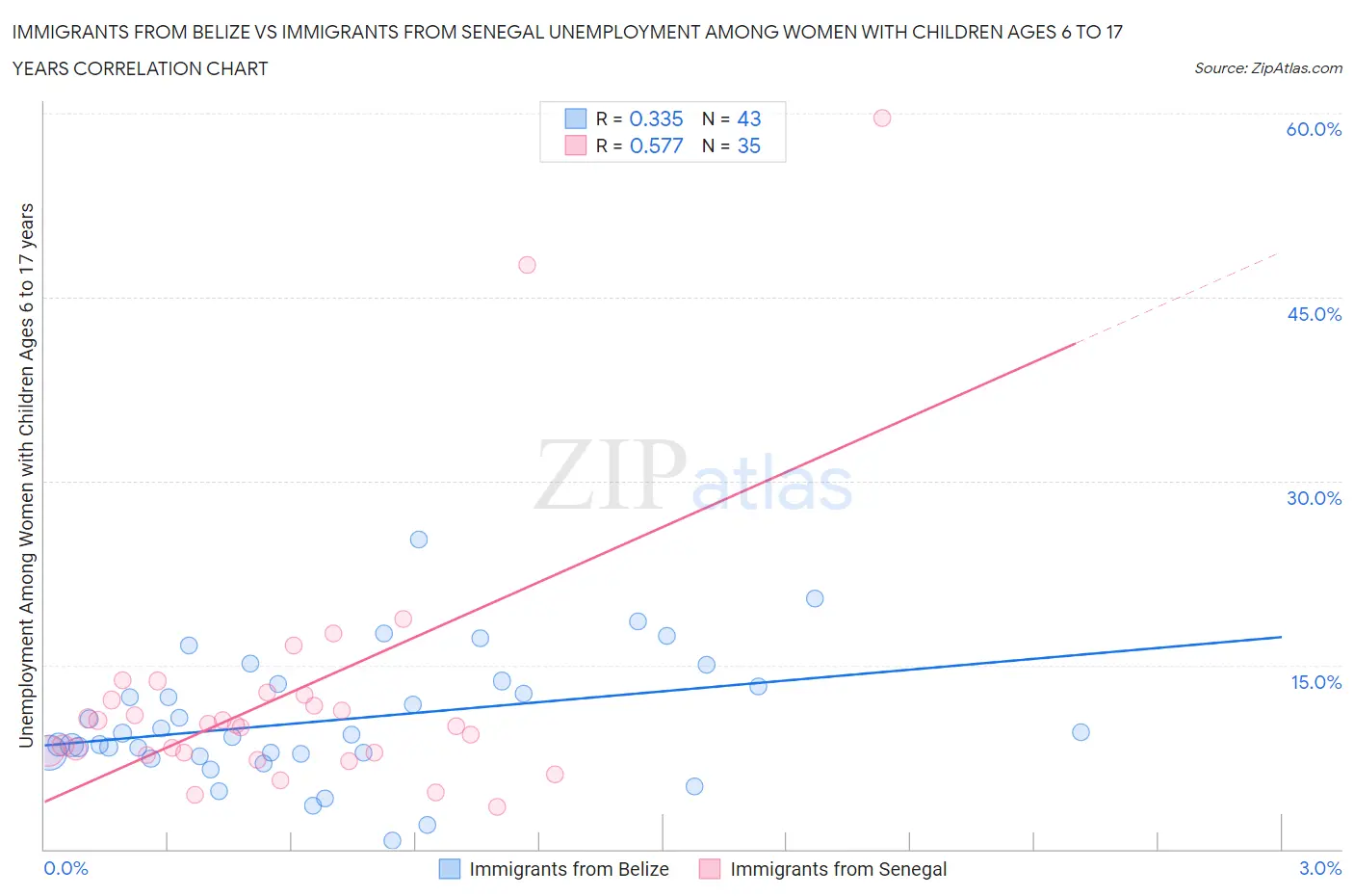 Immigrants from Belize vs Immigrants from Senegal Unemployment Among Women with Children Ages 6 to 17 years