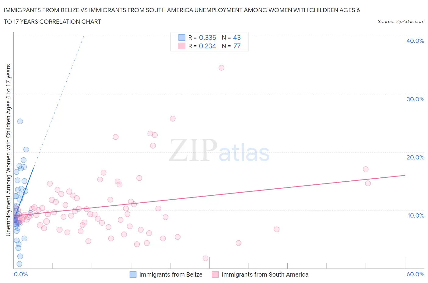 Immigrants from Belize vs Immigrants from South America Unemployment Among Women with Children Ages 6 to 17 years