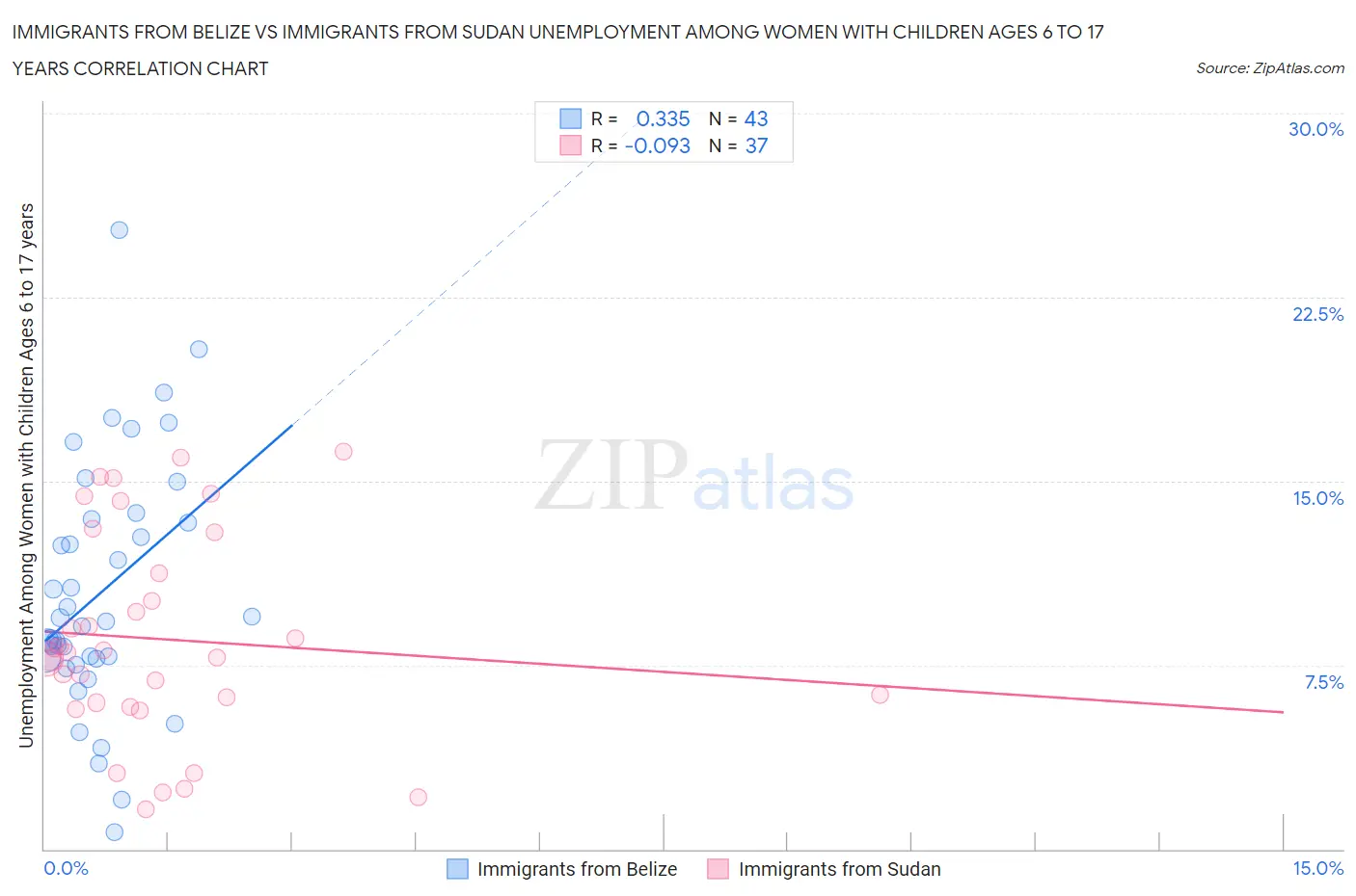 Immigrants from Belize vs Immigrants from Sudan Unemployment Among Women with Children Ages 6 to 17 years