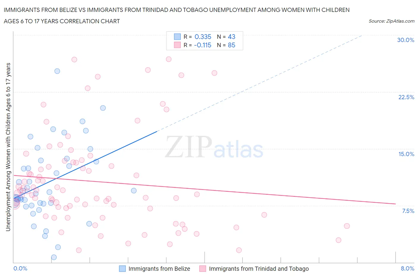 Immigrants from Belize vs Immigrants from Trinidad and Tobago Unemployment Among Women with Children Ages 6 to 17 years