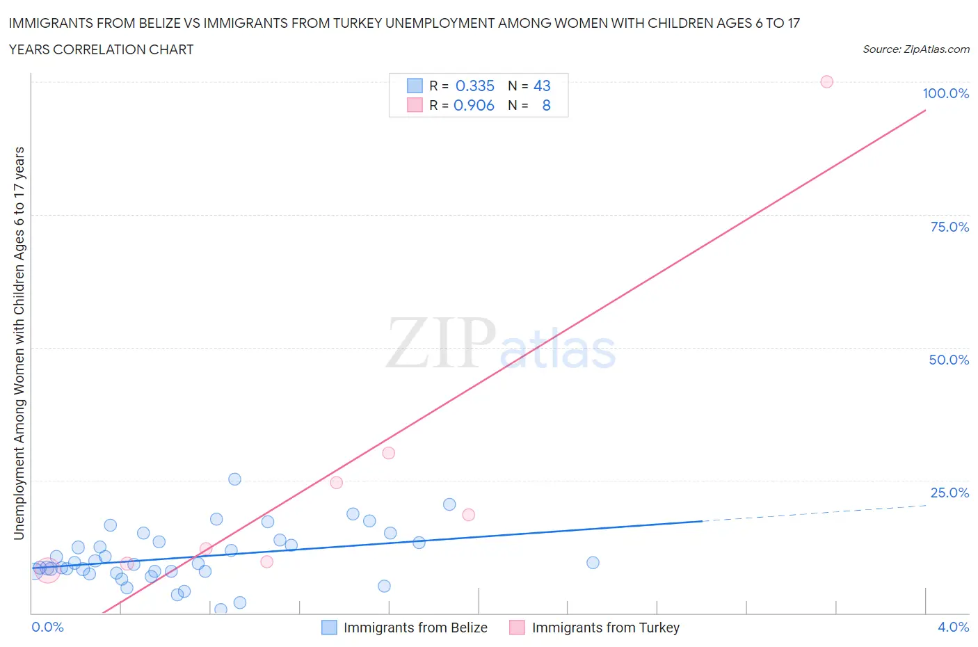 Immigrants from Belize vs Immigrants from Turkey Unemployment Among Women with Children Ages 6 to 17 years