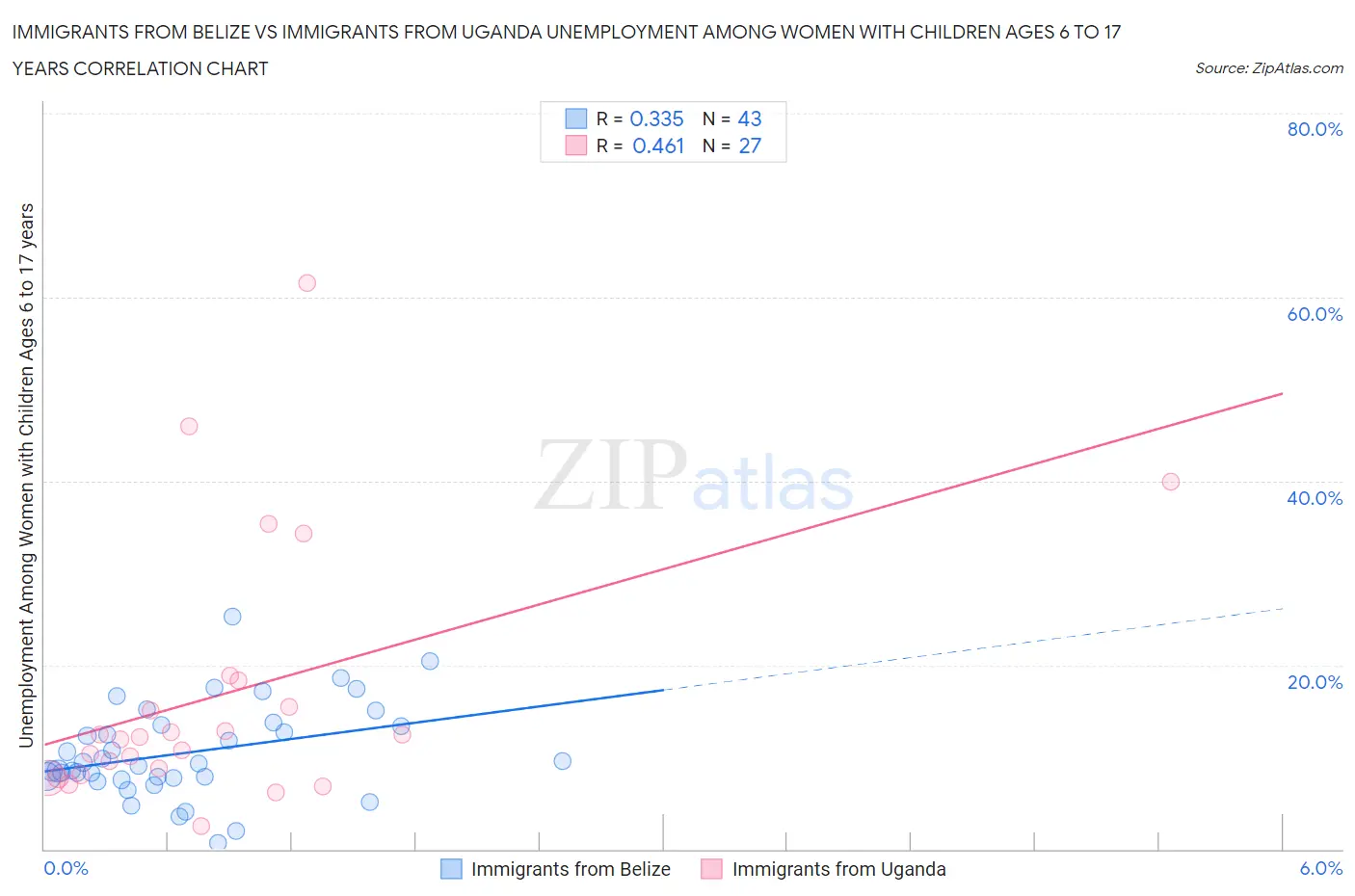 Immigrants from Belize vs Immigrants from Uganda Unemployment Among Women with Children Ages 6 to 17 years