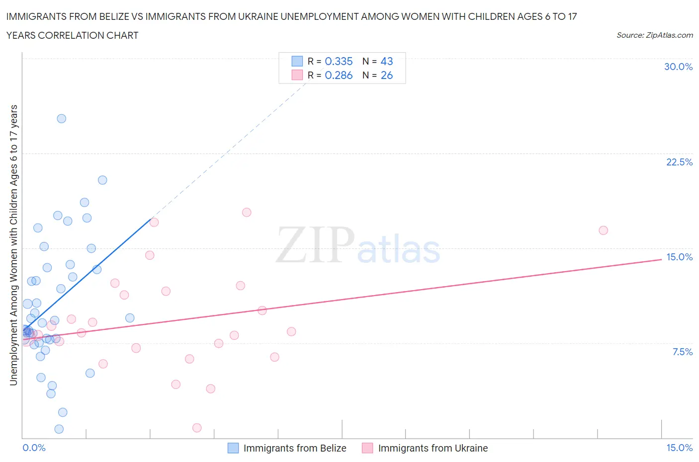 Immigrants from Belize vs Immigrants from Ukraine Unemployment Among Women with Children Ages 6 to 17 years