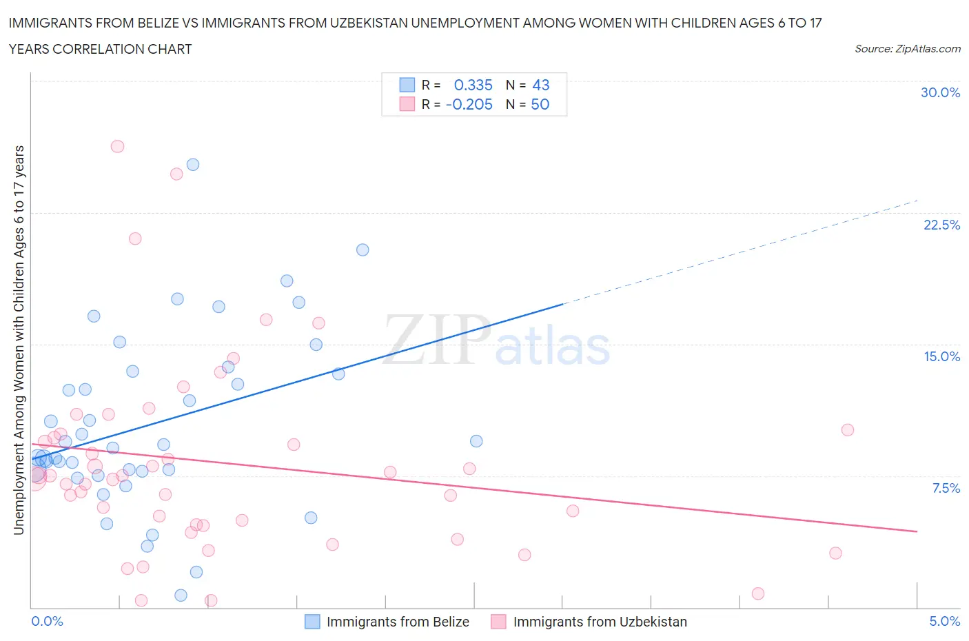 Immigrants from Belize vs Immigrants from Uzbekistan Unemployment Among Women with Children Ages 6 to 17 years
