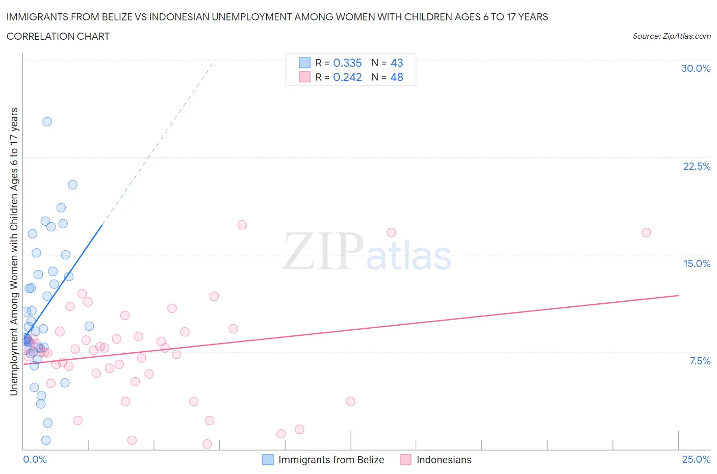Immigrants from Belize vs Indonesian Unemployment Among Women with Children Ages 6 to 17 years