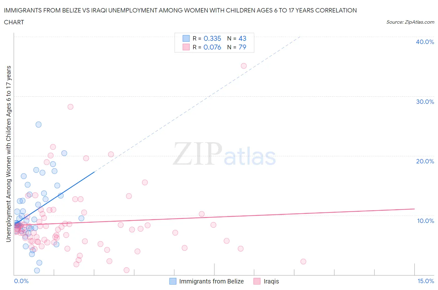 Immigrants from Belize vs Iraqi Unemployment Among Women with Children Ages 6 to 17 years