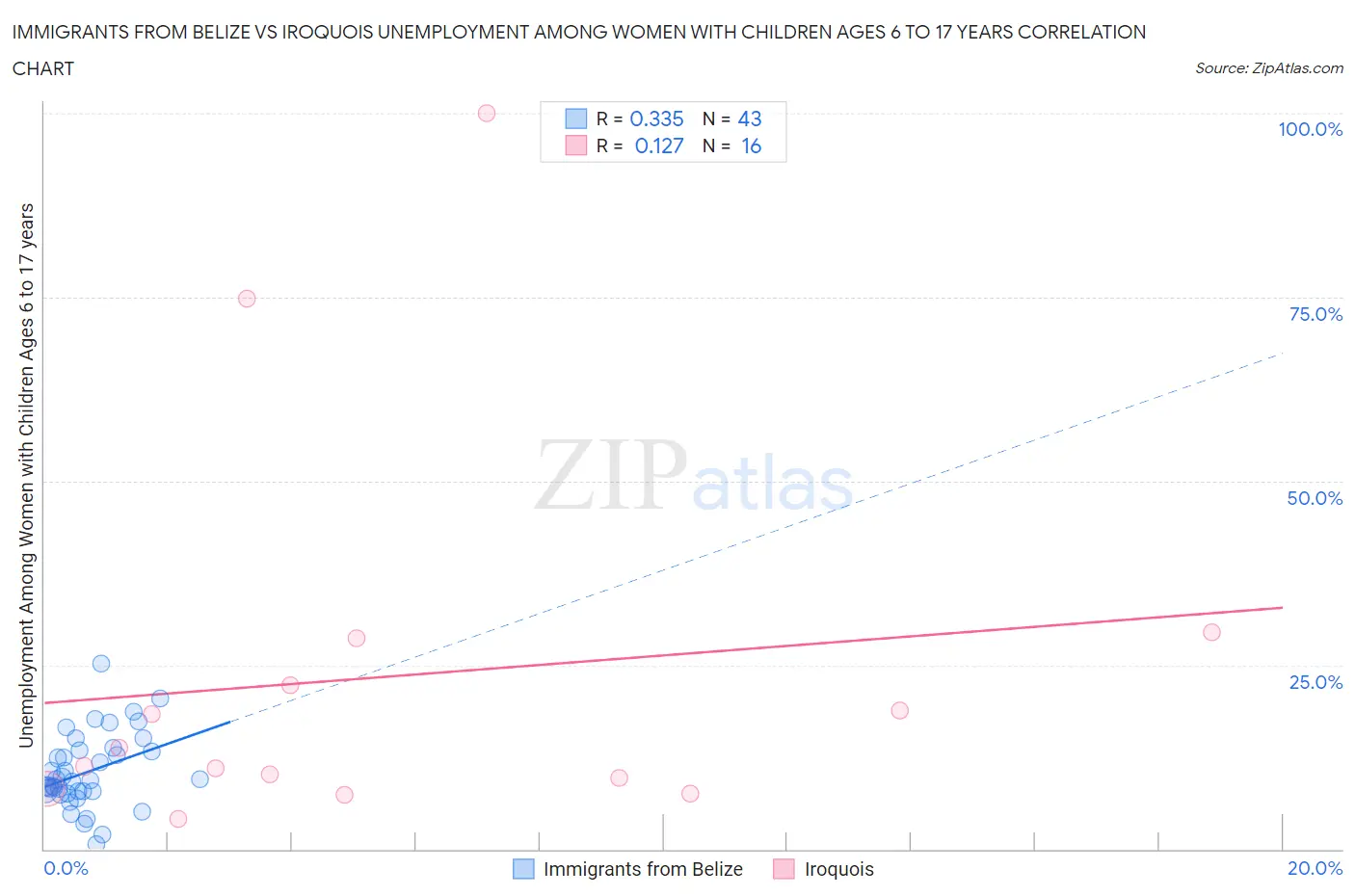 Immigrants from Belize vs Iroquois Unemployment Among Women with Children Ages 6 to 17 years