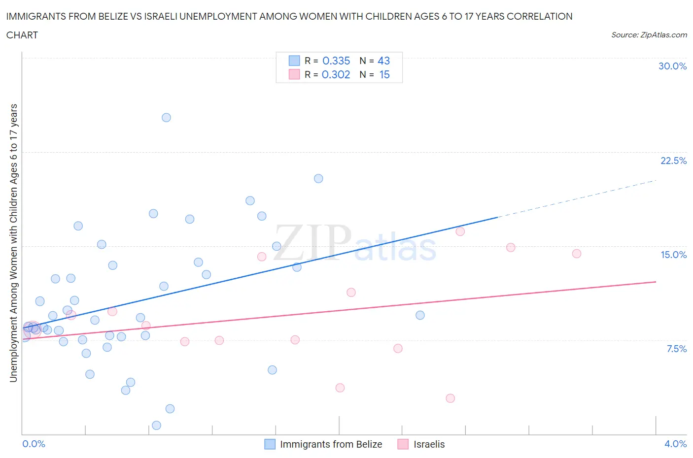 Immigrants from Belize vs Israeli Unemployment Among Women with Children Ages 6 to 17 years