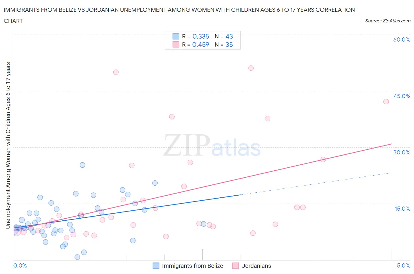 Immigrants from Belize vs Jordanian Unemployment Among Women with Children Ages 6 to 17 years