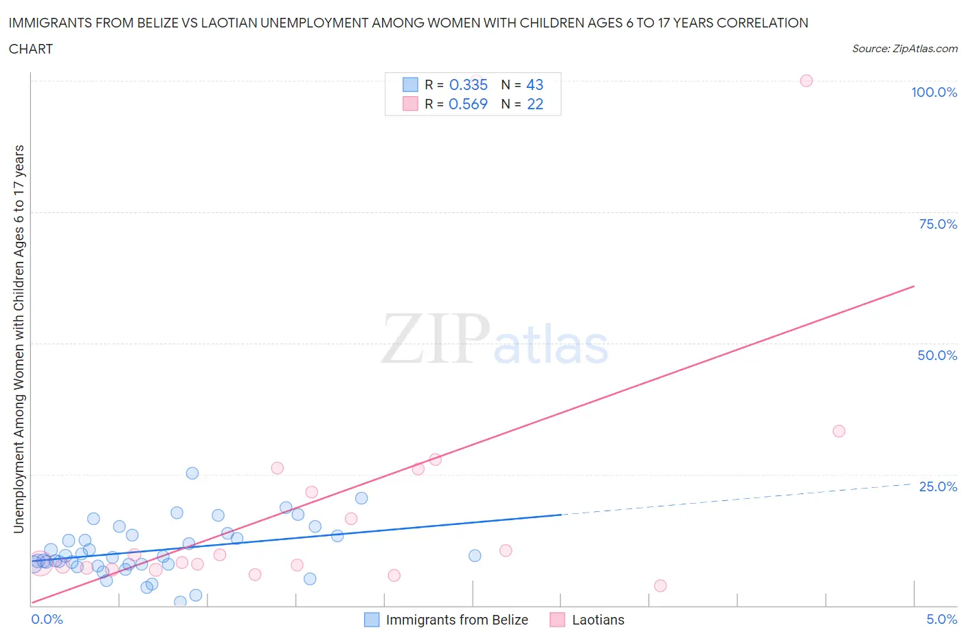 Immigrants from Belize vs Laotian Unemployment Among Women with Children Ages 6 to 17 years