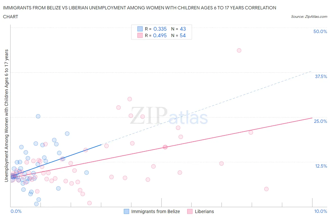 Immigrants from Belize vs Liberian Unemployment Among Women with Children Ages 6 to 17 years