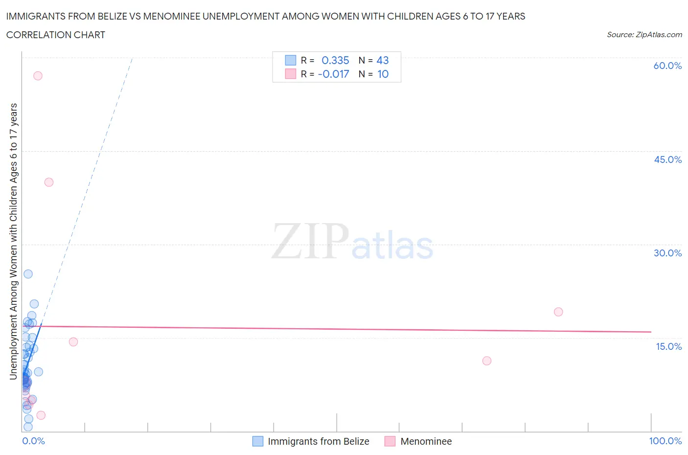 Immigrants from Belize vs Menominee Unemployment Among Women with Children Ages 6 to 17 years