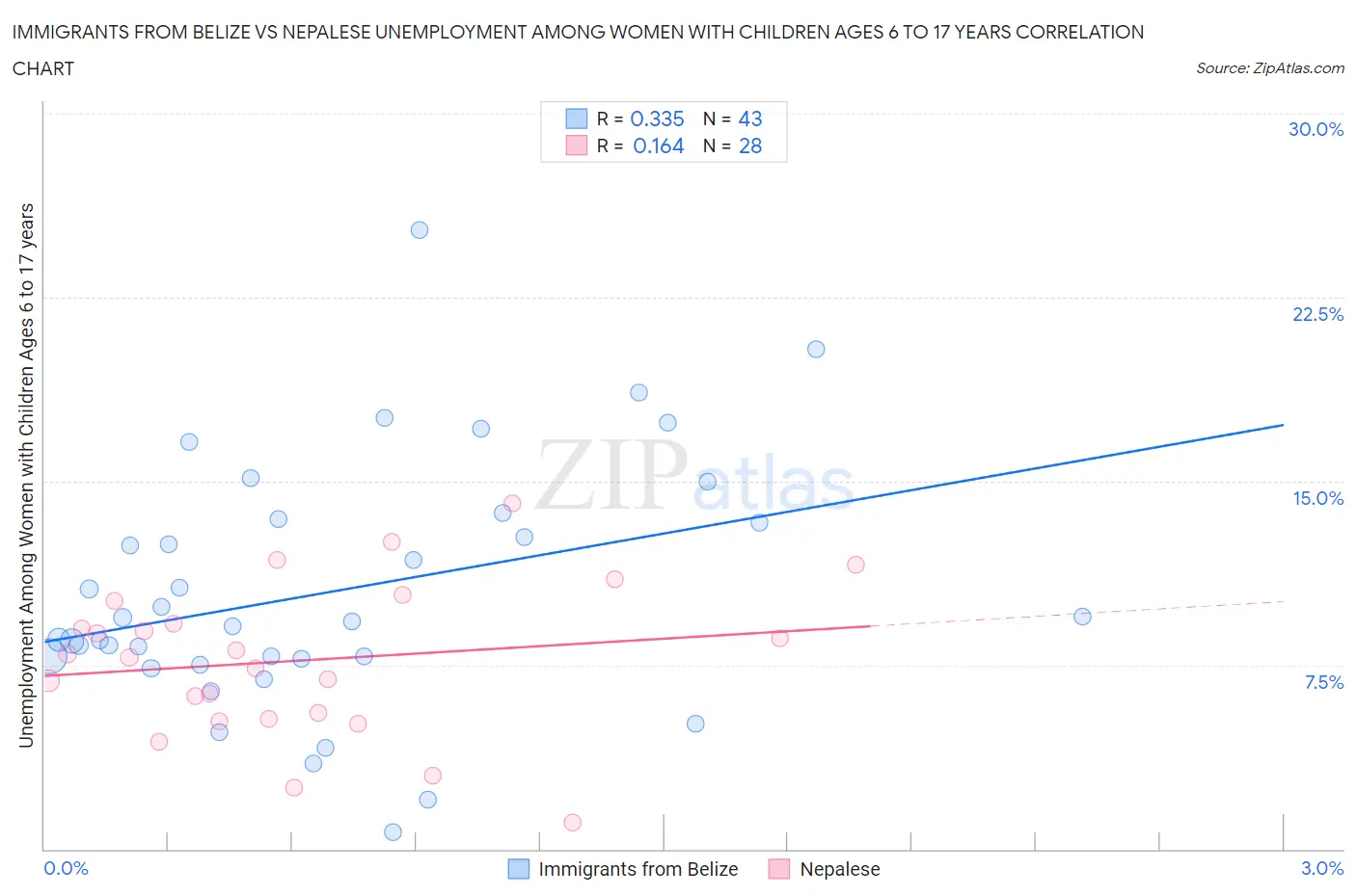 Immigrants from Belize vs Nepalese Unemployment Among Women with Children Ages 6 to 17 years