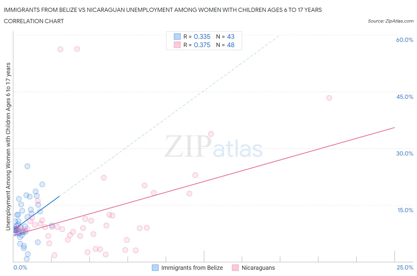 Immigrants from Belize vs Nicaraguan Unemployment Among Women with Children Ages 6 to 17 years