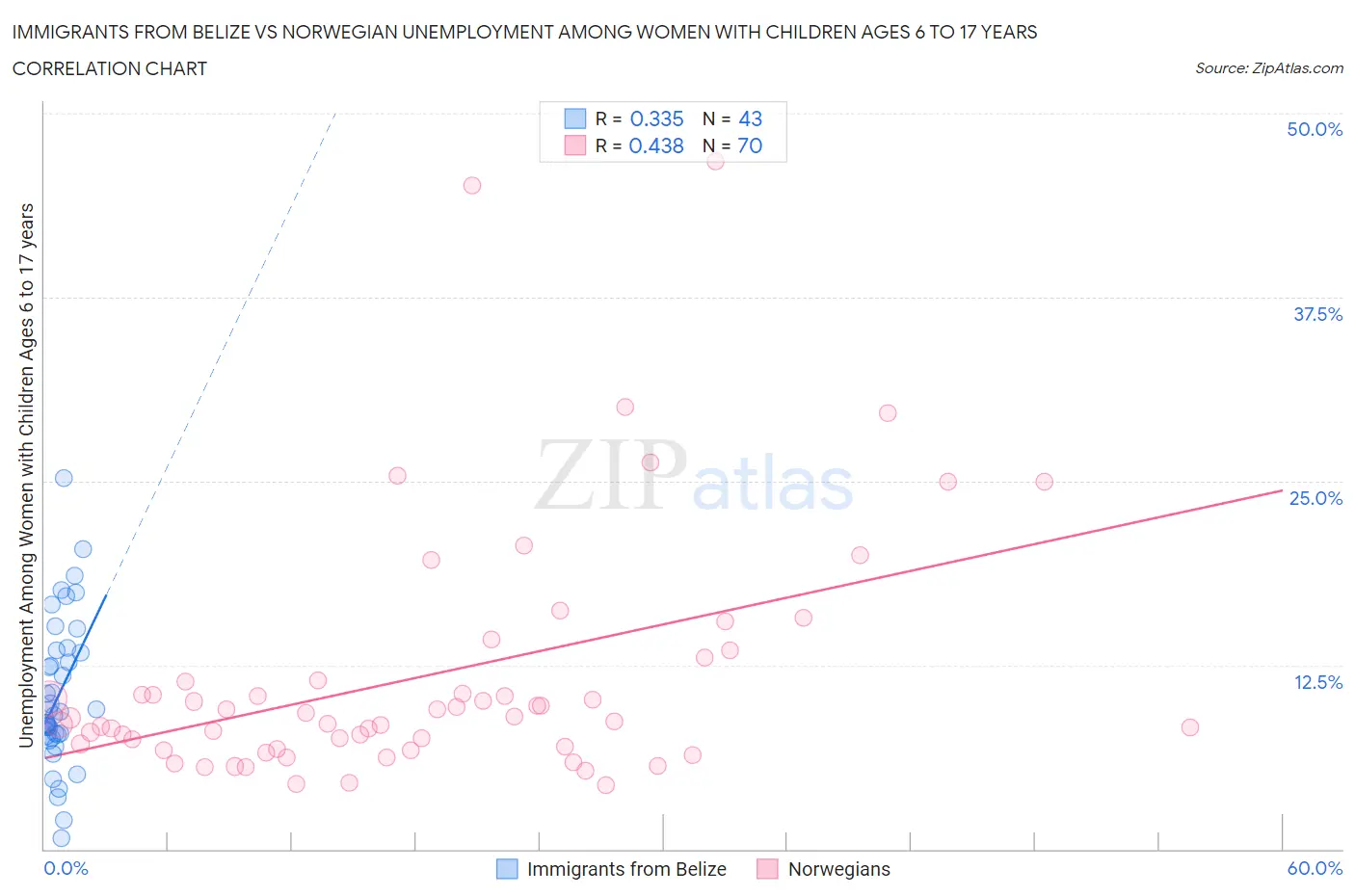 Immigrants from Belize vs Norwegian Unemployment Among Women with Children Ages 6 to 17 years