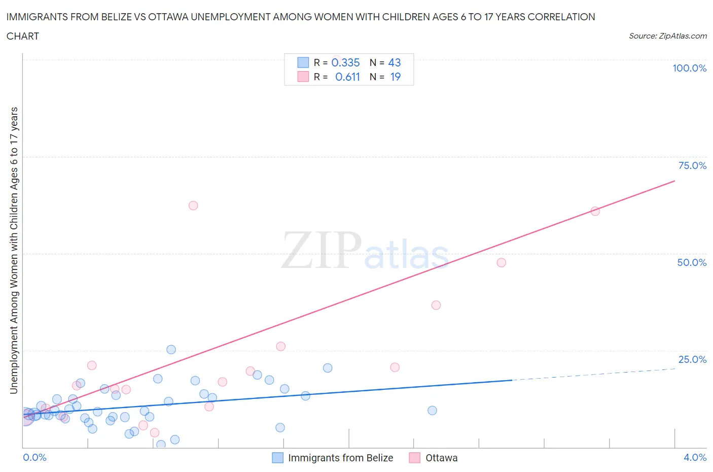 Immigrants from Belize vs Ottawa Unemployment Among Women with Children Ages 6 to 17 years
