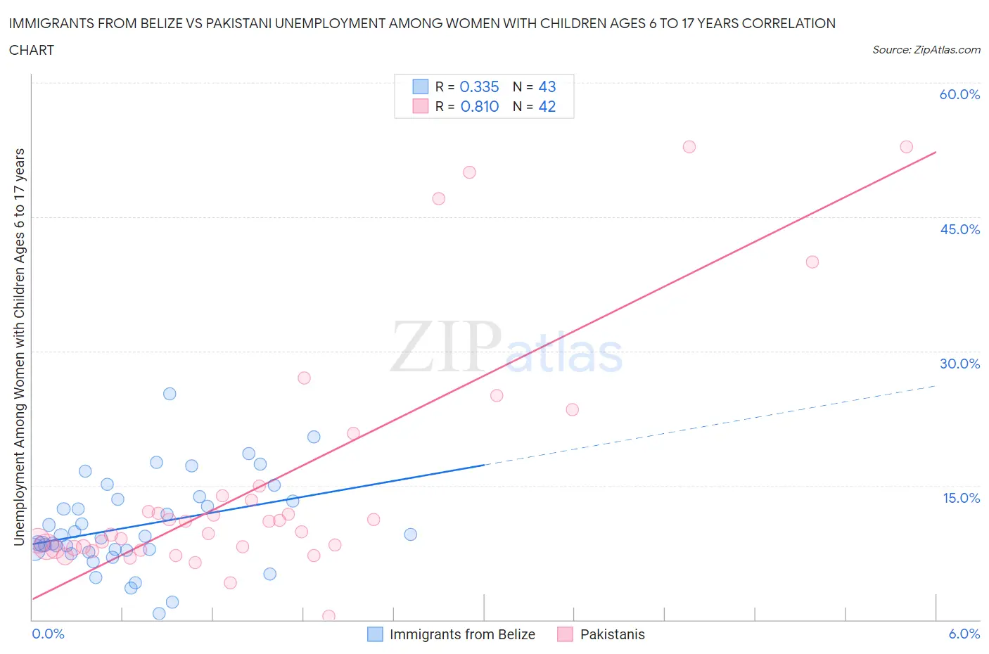 Immigrants from Belize vs Pakistani Unemployment Among Women with Children Ages 6 to 17 years