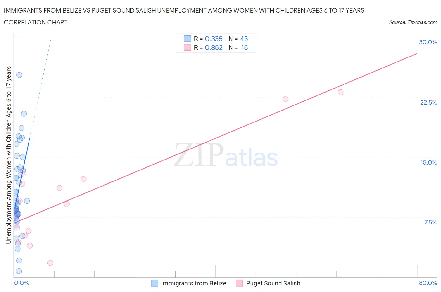 Immigrants from Belize vs Puget Sound Salish Unemployment Among Women with Children Ages 6 to 17 years