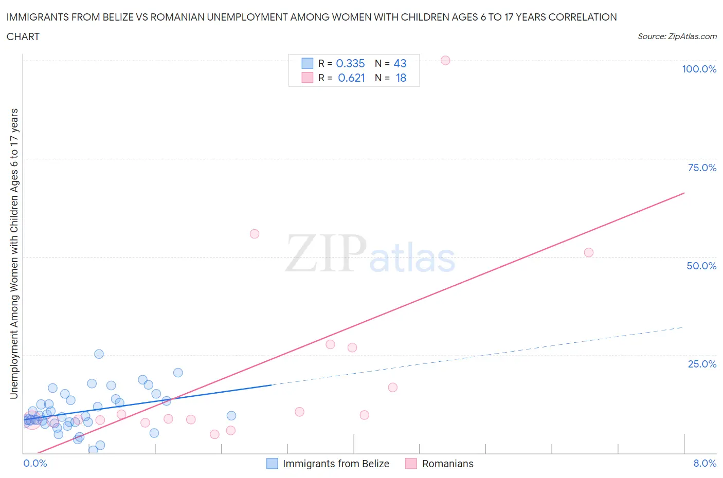 Immigrants from Belize vs Romanian Unemployment Among Women with Children Ages 6 to 17 years
