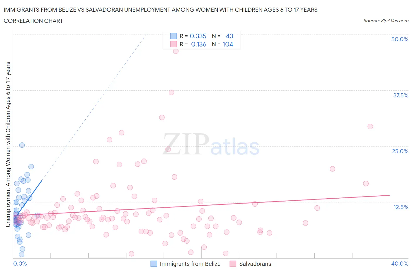 Immigrants from Belize vs Salvadoran Unemployment Among Women with Children Ages 6 to 17 years