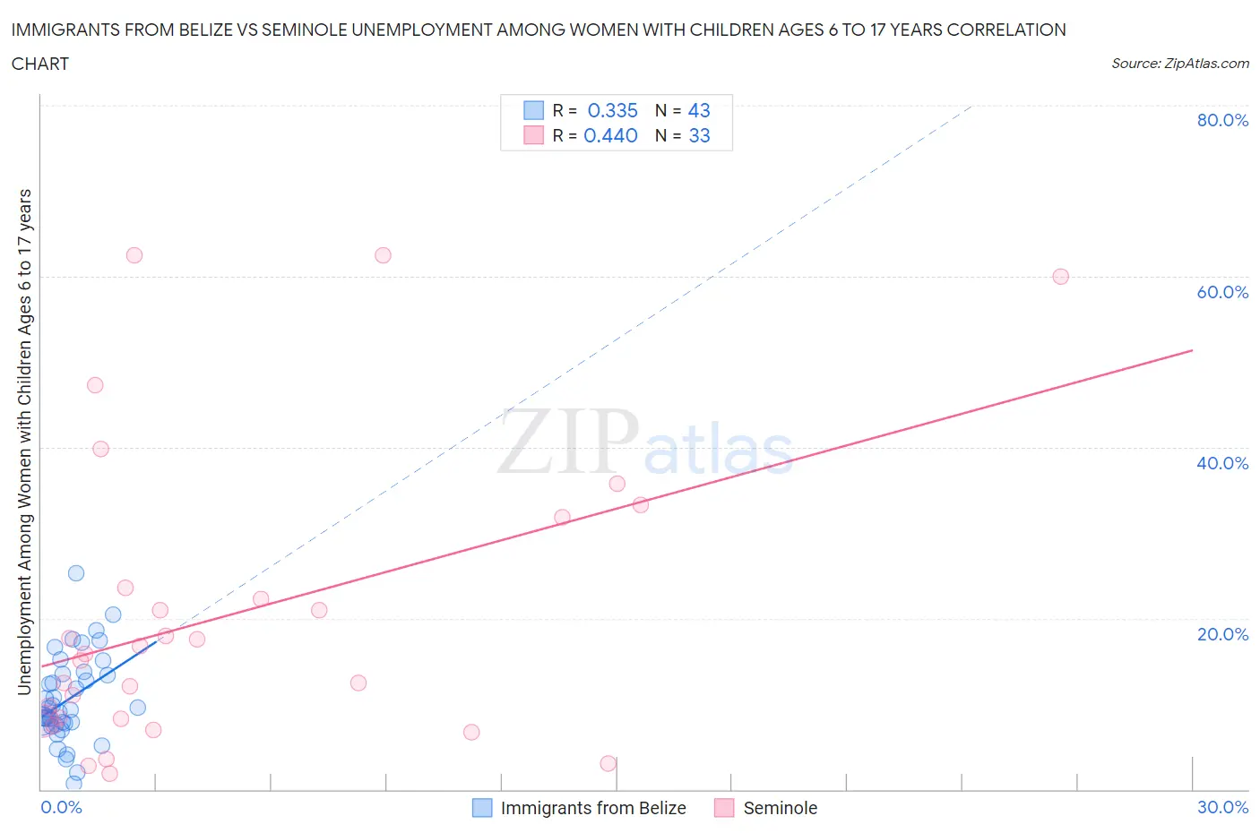 Immigrants from Belize vs Seminole Unemployment Among Women with Children Ages 6 to 17 years