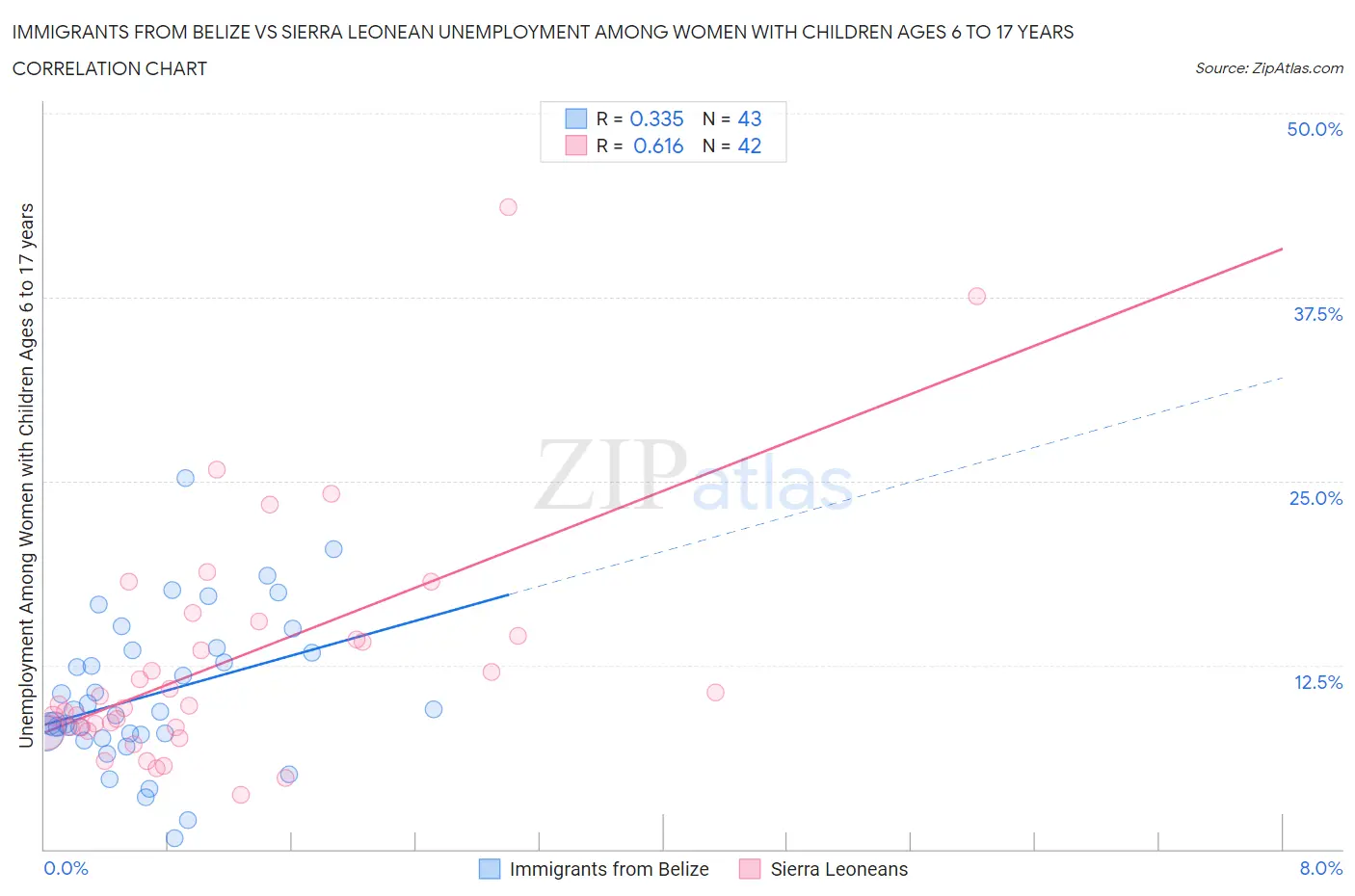 Immigrants from Belize vs Sierra Leonean Unemployment Among Women with Children Ages 6 to 17 years