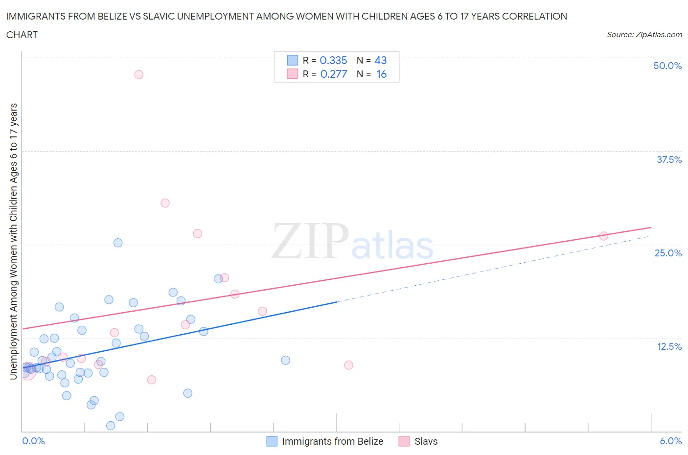Immigrants from Belize vs Slavic Unemployment Among Women with Children Ages 6 to 17 years